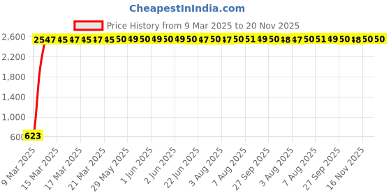 moglix.com AOW X-Grip Bike Mobile Charger &a; Phone Holder Latest Version for Bullet Thunder Bird 500 aow Price History Graph from 9 Mar 2025 to 20 Nov 2025