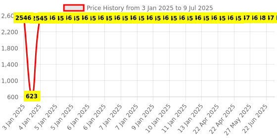 moglix.com AOW X-Grip Bike Mobile Charger &a; Phone Holder Latest Version for Bullet Twin aow Price History Graph from 3 Jan 2025 to 9 Jul 2025