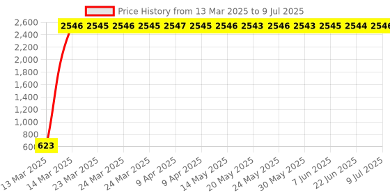 moglix.com AOW X-Grip Bike Mobile Charger &a; Phone Holder Latest Version for Hero CD Dawn aow Price History Graph from 13 Mar 2025 to 9 Jul 2025