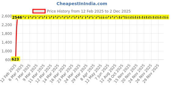 moglix.com AOW X-Grip Bike Mobile Charger &a; Phone Holder Latest Version for Hero Passion Plus aow Price History Graph from 12 Feb 2025 to 30 Nov 2025