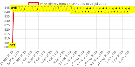 moglix.com AOW X-Grip Bike Mobile Charger &a; Phone Holder Latest Version for Hero Splendor Pro Classic aow Price History Graph from 13 Mar 2025 to 10 Jul 2025