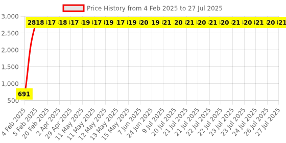 moglix.com AOW X-Grip Bike Mobile Charger &a; Phone Holder Latest Version for Honda CBF Stunner aow Price History Graph from 4 Feb 2025 to 9 Jul 2025
