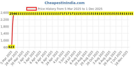 moglix.com AOW X-Grip Bike Mobile Charger &a; Phone Holder Latest Version for Honda CBR 650F aow Price History Graph from 5 Mar 2025 to 1 Dec 2025