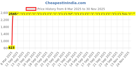 moglix.com AOW X-Grip Bike Mobile Charger &a; Phone Holder Latest Version for KTM Duke 190 aow Price History Graph from 8 Mar 2025 to 30 Nov 2025