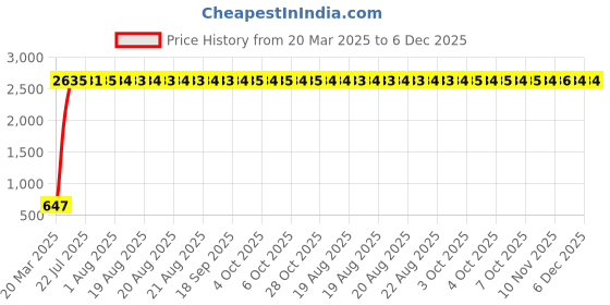 moglix.com AOW X-Grip Bike Mobile Charger &a; Phone Holder Latest Version for Mahindra Centra aow Price History Graph from 20 Mar 2025 to 6 Dec 2025