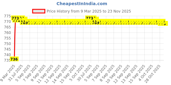 moglix.com AOW X-Grip Bike Mobile Charger &a; Phone Holder Latest Version for Mahindra Duro DZ aow Price History Graph from 9 Mar 2025 to 23 Nov 2025