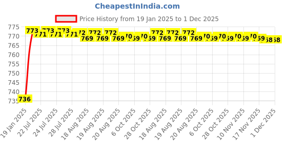 moglix.com AOW X-Grip Bike Mobile Charger &a; Phone Holder Latest Version for Suzuki Access 125 aow Price History Graph from 19 Jan 2025 to 1 Dec 2025