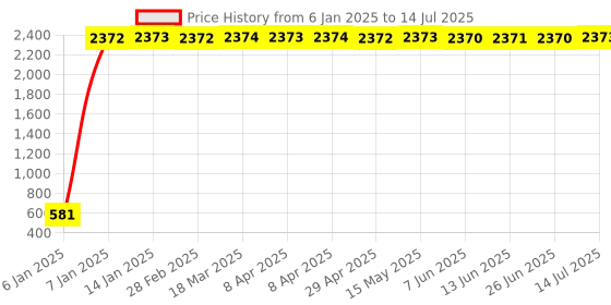 moglix.com AOW X-Grip Bike Mobile Charger &a; Phone Holder Latest Version for Suzuki GS aow Price History Graph from 6 Jan 2025 to 14 Jul 2025