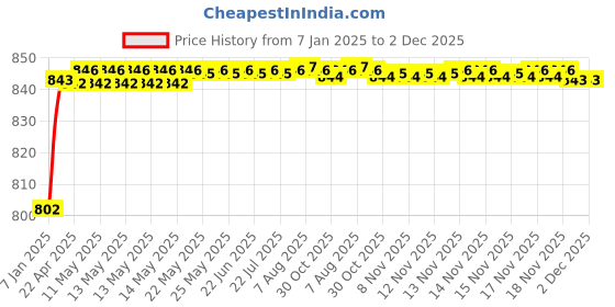 moglix.com AOW X-Grip Bike Mobile Charger &a; Phone Holder Latest Version for TVS Apache 150 aow Price History Graph from 7 Jan 2025 to 1 Dec 2025
