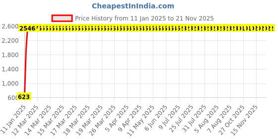 moglix.com AOW X-Grip Bike Mobile Charger &a; Phone Holder Latest Version for TVS Apache RTR 160 aow Price History Graph from 11 Jan 2025 to 21 Nov 2025