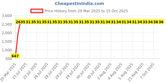 moglix.com AOW X-Grip Bike Mobile Charger &a; Phone Holder Latest Version for TVS Apache RTR 220 aow Price History Graph from 20 Mar 2025 to 14 Oct 2025