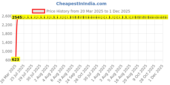 moglix.com AOW X-Grip Bike Mobile Charger &a; Phone Holder Latest Version for TVS GX aow Price History Graph from 20 Mar 2025 to 30 Nov 2025
