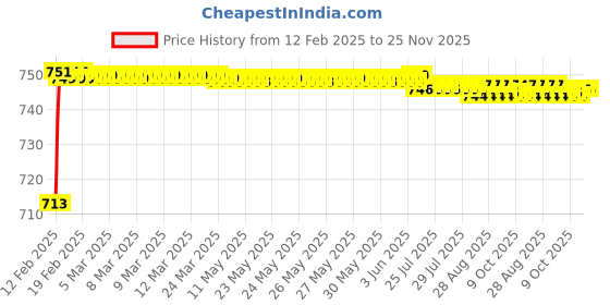 moglix.com AOW X-Grip Bike Mobile Charger &a; Phone Holder Latest Version for TVS Star LX aow Price History Graph from 12 Feb 2025 to 25 Nov 2025