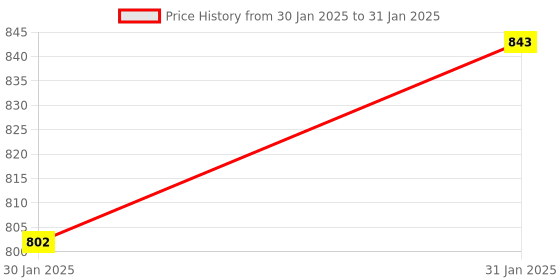 moglix.com AOW X-Grip Bike Mobile Charger &a; Phone Holder Latest Version for Yamaha FZ aow Price History Graph from 30 Jan 2025 to 31 Jan 2025