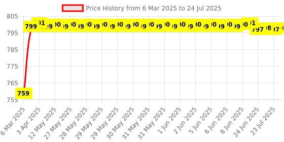 moglix.com AOW X-Grip Bike Mobile Charger &a; Phone Holder Latest Version for Yamaha SZ aow Price History Graph from 6 Mar 2025 to 9 Jul 2025