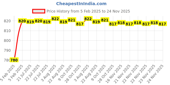 moglix.com AOW X-Grip Bike Mobile Charger &a; Phone Holder Latest Version for Yamaha SZ-R aow Price History Graph from 5 Feb 2025 to 24 Nov 2025