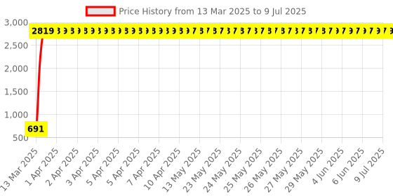moglix.com AOW X-Grip Bike Mobile Charger &a; Phone Holder Latest Version for Yamaha YBR 110 aow Price History Graph from 13 Mar 2025 to 9 Jul 2025