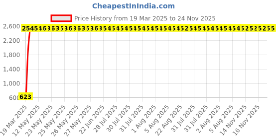 moglix.com AOW X-Grip Bike Mobile Charger &a; Phone Holder Latest Version for Yamaha YZF-R15 VER 2.0 aow Price History Graph from 19 Mar 2025 to 24 Nov 2025