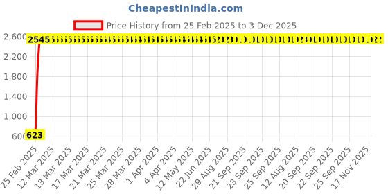 moglix.com AOW X-Grip Bike Mobile Charger &a; Phone Holder Latest Version Unversal for All Bikes and Scooter T-10 aow Price History Graph from 25 Feb 2025 to 3 Dec 2025