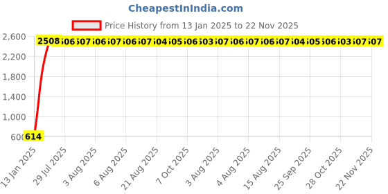 moglix.com AOW X-Grip Bike Mobile Charger &a; Phone Holder Latest Version Unversal for All Bikes and Scooter T-11 aow Price History Graph from 13 Jan 2025 to 22 Nov 2025