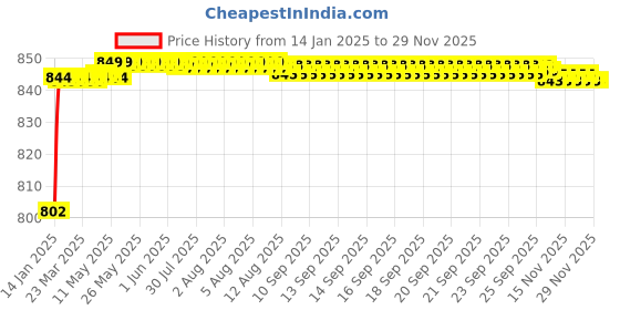 moglix.com AOW X-Grip Bike Mobile Charger &a; Phone Holder Latest Version Unversal for All Bikes and Scooter T-9 aow Price History Graph from 14 Jan 2025 to 28 Nov 2025
