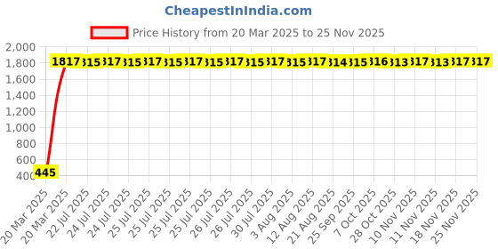 moglix.com AOW X-Grip Fast Bike Mobile Charger &a; Phone Holder Verson 2 for Bajaj Discover aow Price History Graph from 20 Mar 2025 to 24 Nov 2025