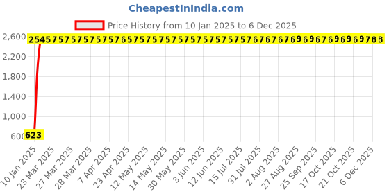 moglix.com AOW X-Grip Fast Bike Mobile Charger &a; Phone Holder Verson 2 for Bajaj Discover 100 aow Price History Graph from 10 Jan 2025 to 5 Dec 2025