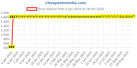 moglix.com AOW X-Grip Fast Bike Mobile Charger &a; Phone Holder Verson 2 for Bajaj Discover 100 DTS-i aow Price History Graph from 4 Jan 2025 to 18 Oct 2025