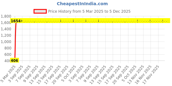 moglix.com AOW X-Grip Fast Bike Mobile Charger &a; Phone Holder Verson 2 for Bajaj Platina aow Price History Graph from 5 Mar 2025 to 5 Dec 2025