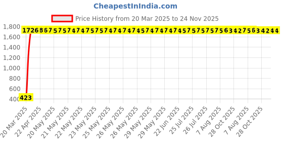 moglix.com AOW X-Grip Fast Bike Mobile Charger &a; Phone Holder Verson 2 for Bajaj Pulsar 135 LS aow Price History Graph from 20 Mar 2025 to 23 Nov 2025