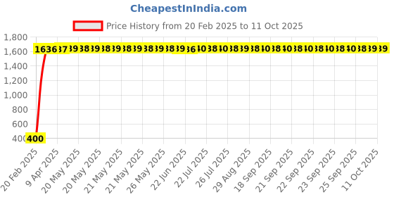moglix.com AOW X-Grip Fast Bike Mobile Charger &a; Phone Holder Verson 2 for Bajaj Pulsar 180 aow Price History Graph from 20 Feb 2025 to 11 Oct 2025