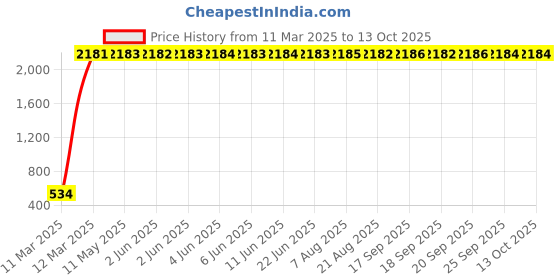 moglix.com AOW X-Grip Fast Bike Mobile Charger &a; Phone Holder Verson 2 for Bajaj Pulsar 180 DTS-i aow Price History Graph from 11 Mar 2025 to 12 Oct 2025