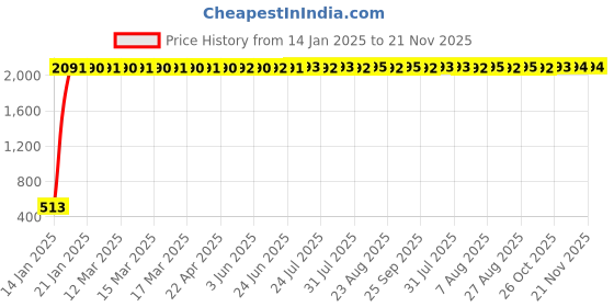 moglix.com AOW X-Grip Fast Bike Mobile Charger &a; Phone Holder Verson 2 for Bajaj Pulsar 220 DTS-i aow Price History Graph from 14 Jan 2025 to 21 Nov 2025