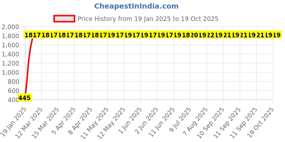 moglix.com AOW X-Grip Fast Bike Mobile Charger &a; Phone Holder Verson 2 for Bajaj Pulsar CS400 aow Price History Graph from 19 Jan 2025 to 17 Oct 2025