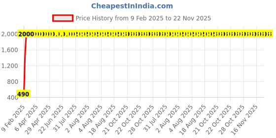moglix.com AOW X-Grip Fast Bike Mobile Charger &a; Phone Holder Verson 2 for Bajaj XCD 135 aow Price History Graph from 9 Feb 2025 to 22 Nov 2025