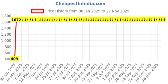 moglix.com AOW X-Grip Fast Bike Mobile Charger &a; Phone Holder Verson 2 for Bullet Electra aow Price History Graph from 30 Jan 2025 to 26 Nov 2025