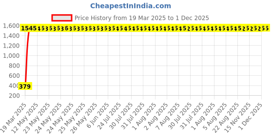 moglix.com AOW X-Grip Fast Bike Mobile Charger &a; Phone Holder Verson 2 for Bullet Super|Thunderbird aow Price History Graph from 19 Mar 2025 to 30 Nov 2025