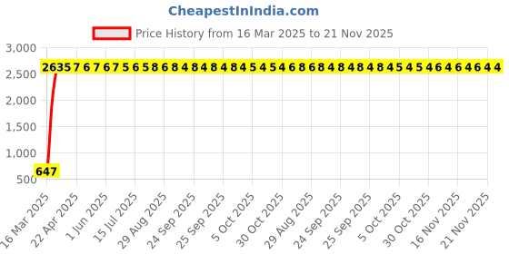 moglix.com AOW X-Grip Fast Bike Mobile Charger &a; Phone Holder Verson 2 for Bullet Twin Spark aow Price History Graph from 16 Mar 2025 to 21 Nov 2025