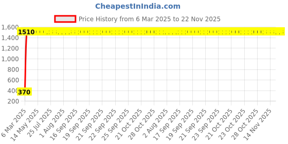 moglix.com AOW X-Grip Fast Bike Mobile Charger &a; Phone Holder Verson 2 for Hero Achiever aow Price History Graph from 6 Mar 2025 to 22 Nov 2025