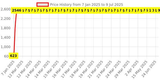 moglix.com AOW X-Grip Fast Bike Mobile Charger &a; Phone Holder Verson 2 for Hero CBZ Xtreme aow Price History Graph from 7 Jan 2025 to 9 Jul 2025
