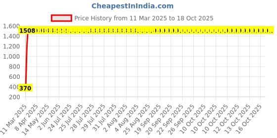 moglix.com AOW X-Grip Fast Bike Mobile Charger &a; Phone Holder Verson 2 for Hero Hunk aow Price History Graph from 11 Mar 2025 to 18 Oct 2025