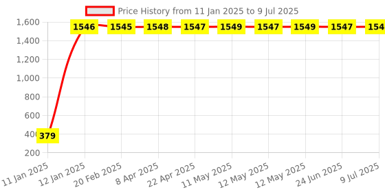 moglix.com AOW X-Grip Fast Bike Mobile Charger &a; Phone Holder Verson 2 for Hero Xtreme aow Price History Graph from 11 Jan 2025 to 9 Jul 2025