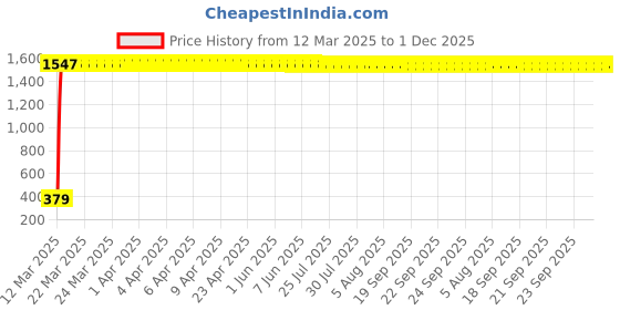 moglix.com AOW X-Grip Fast Bike Mobile Charger &a; Phone Holder Verson 2 for Honda CB Shine SP aow Price History Graph from 12 Mar 2025 to 30 Nov 2025