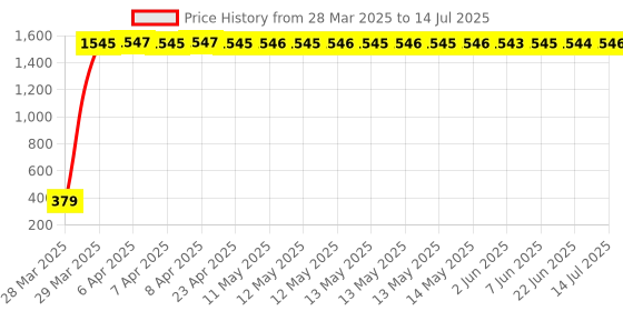 moglix.com AOW X-Grip Fast Bike Mobile Charger &a; Phone Holder Verson 2 for Honda CBF 150 aow Price History Graph from 28 Mar 2025 to 14 Jul 2025