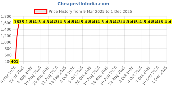 moglix.com AOW X-Grip Fast Bike Mobile Charger &a; Phone Holder Verson 2 for Honda Twister aow Price History Graph from 9 Mar 2025 to 30 Nov 2025