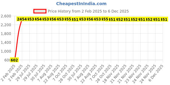 moglix.com AOW X-Grip Fast Bike Mobile Charger &a; Phone Holder Verson 2 for Honda Unicorn aow Price History Graph from 2 Feb 2025 to 6 Dec 2025