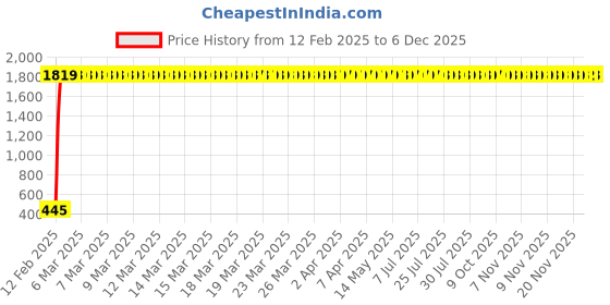 moglix.com AOW X-Grip Fast Bike Mobile Charger &a; Phone Holder Verson 2 for KTM Duke 190 aow Price History Graph from 12 Feb 2025 to 5 Dec 2025