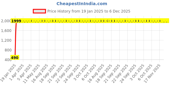 moglix.com AOW X-Grip Fast Bike Mobile Charger &a; Phone Holder Verson 2 for KTM Duke RC 190 aow Price History Graph from 19 Jan 2025 to 5 Dec 2025