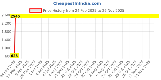 moglix.com AOW X-Grip Fast Bike Mobile Charger &a; Phone Holder Verson 2 for Mahindra Centuro aow Price History Graph from 24 Feb 2025 to 26 Nov 2025