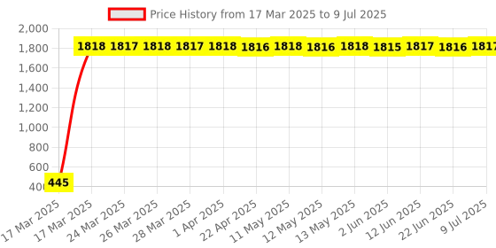 moglix.com AOW X-Grip Fast Bike Mobile Charger &a; Phone Holder Verson 2 for Suzuki Hayate aow Price History Graph from 17 Mar 2025 to 9 Jul 2025